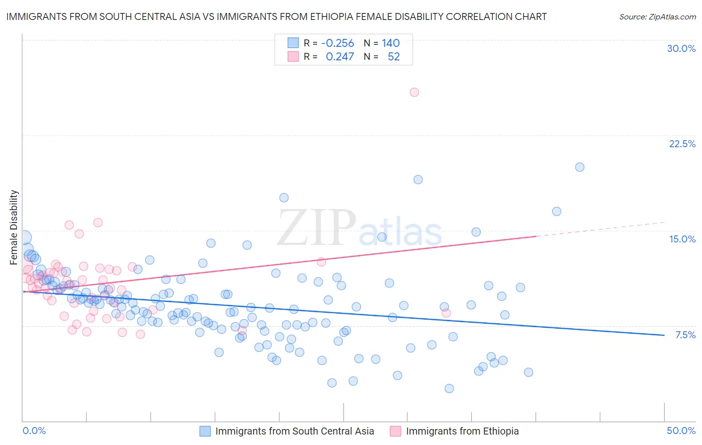 Immigrants from South Central Asia vs Immigrants from Ethiopia Female Disability