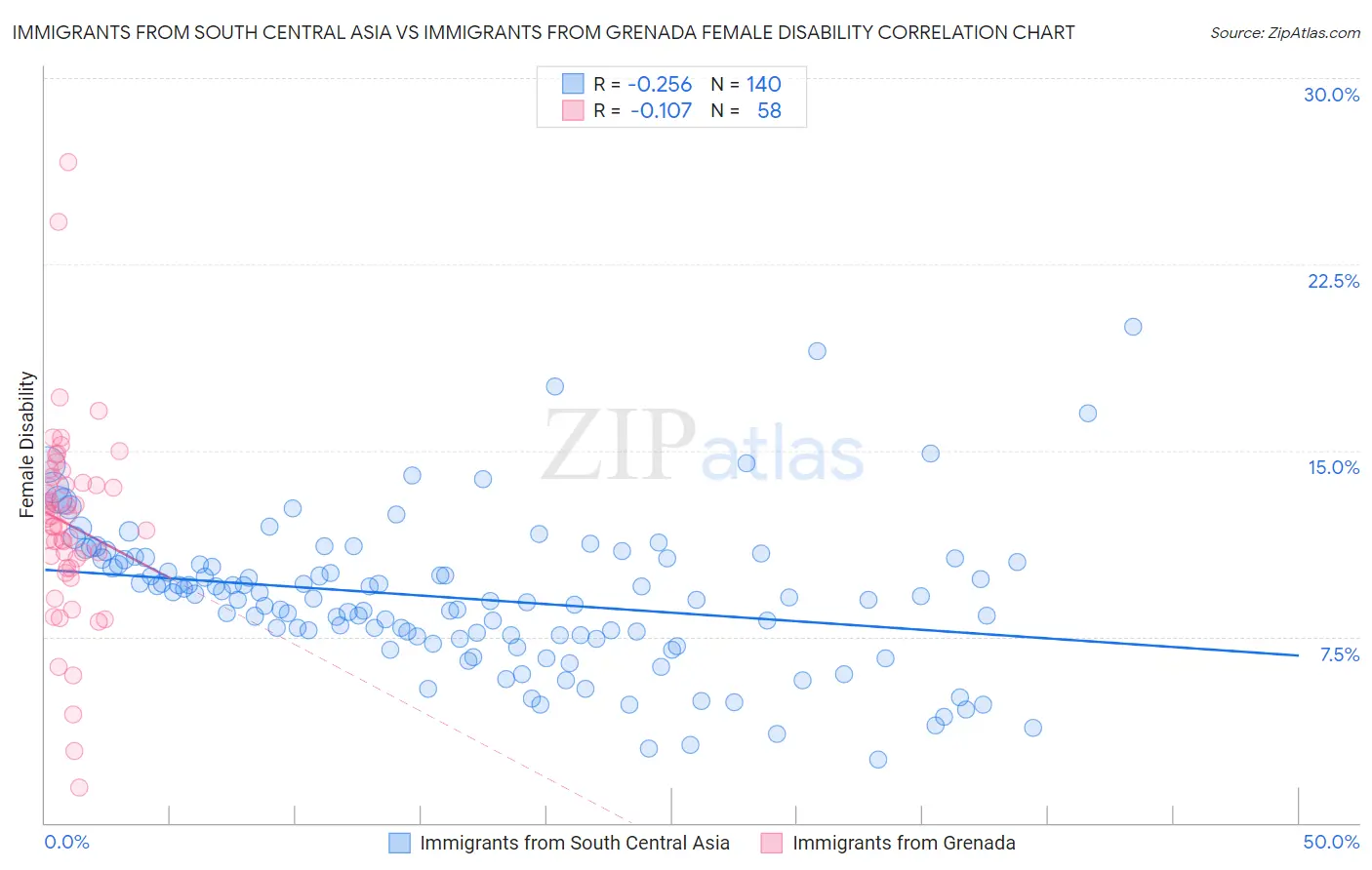 Immigrants from South Central Asia vs Immigrants from Grenada Female Disability