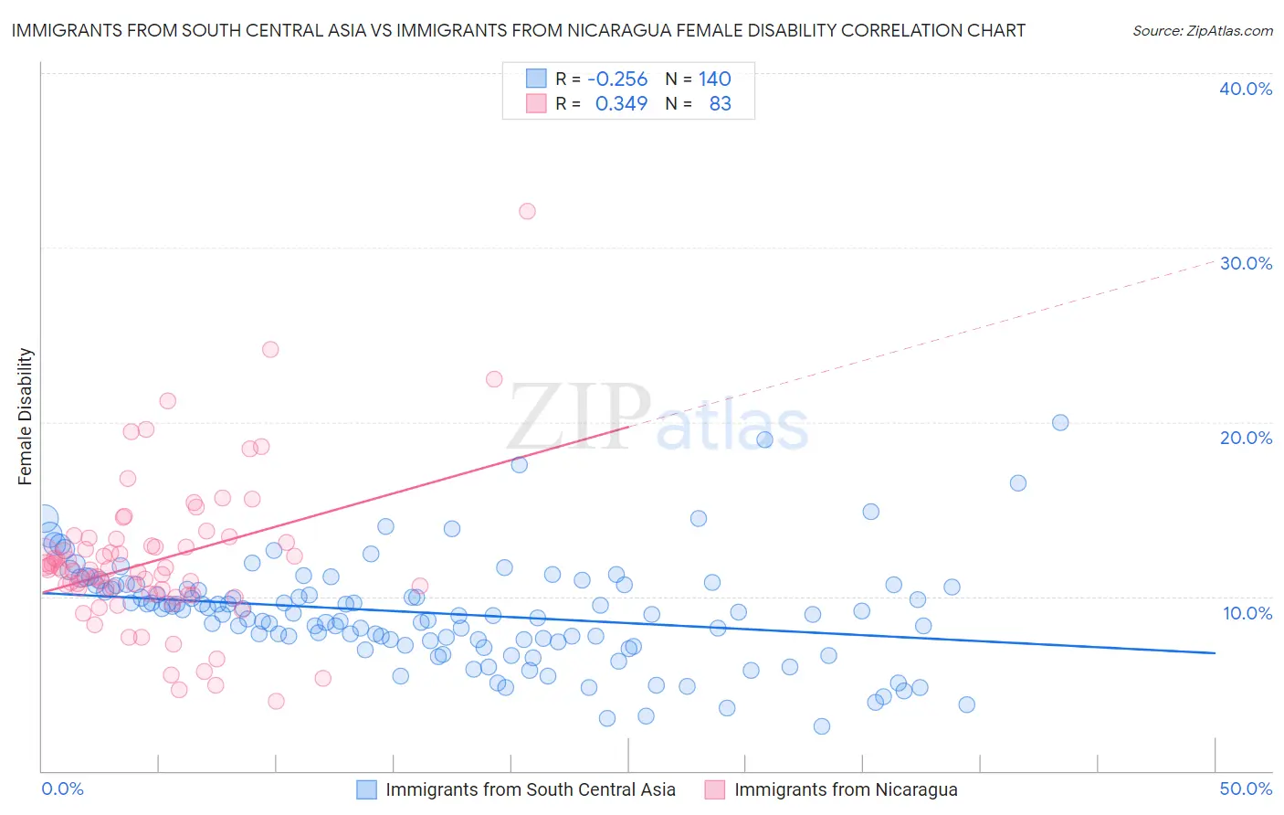 Immigrants from South Central Asia vs Immigrants from Nicaragua Female Disability