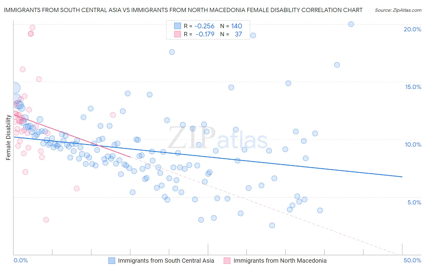 Immigrants from South Central Asia vs Immigrants from North Macedonia Female Disability