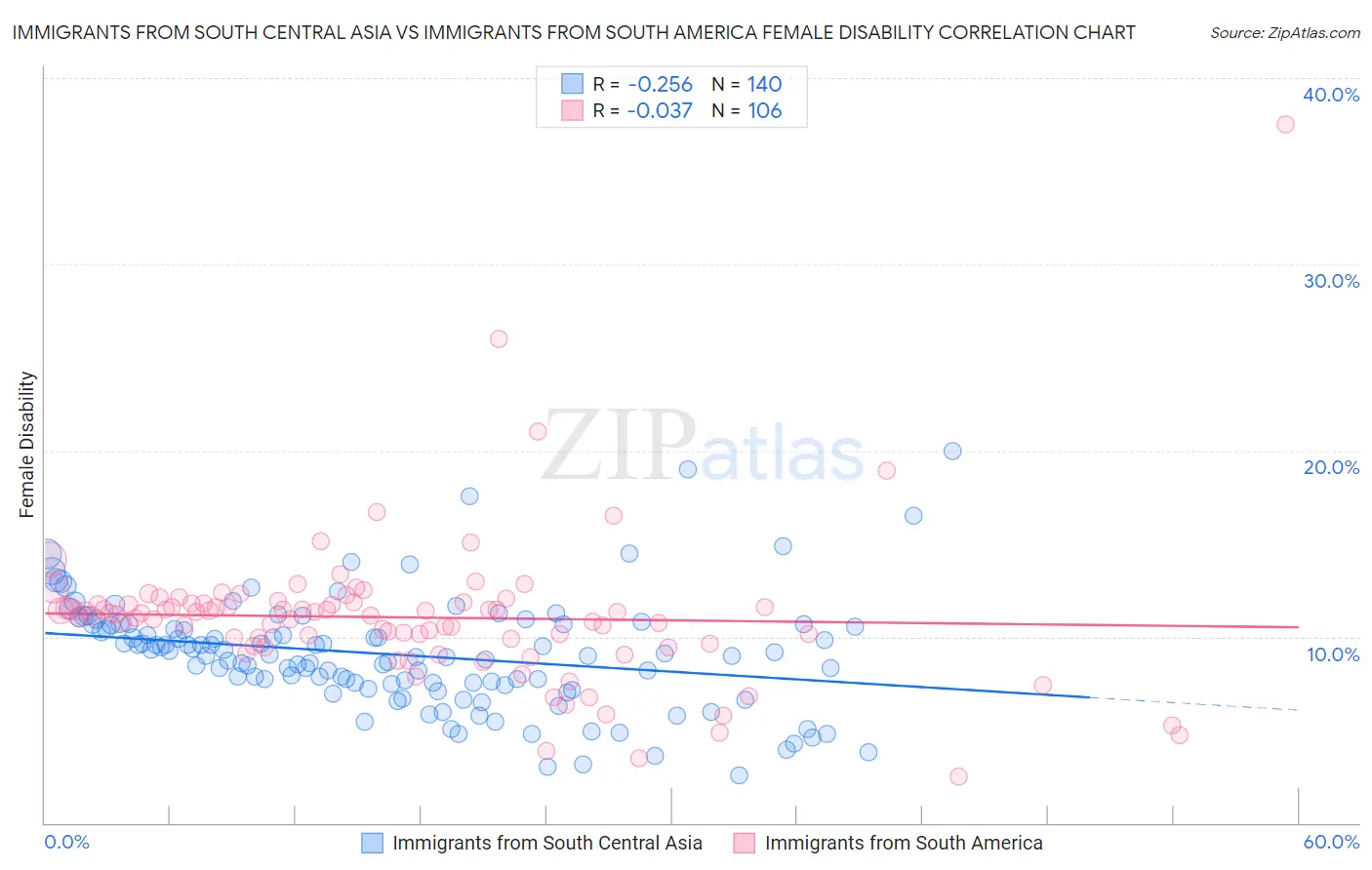 Immigrants from South Central Asia vs Immigrants from South America Female Disability