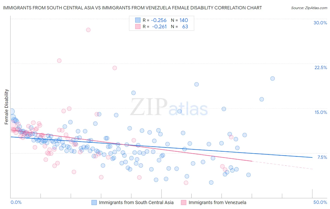 Immigrants from South Central Asia vs Immigrants from Venezuela Female Disability