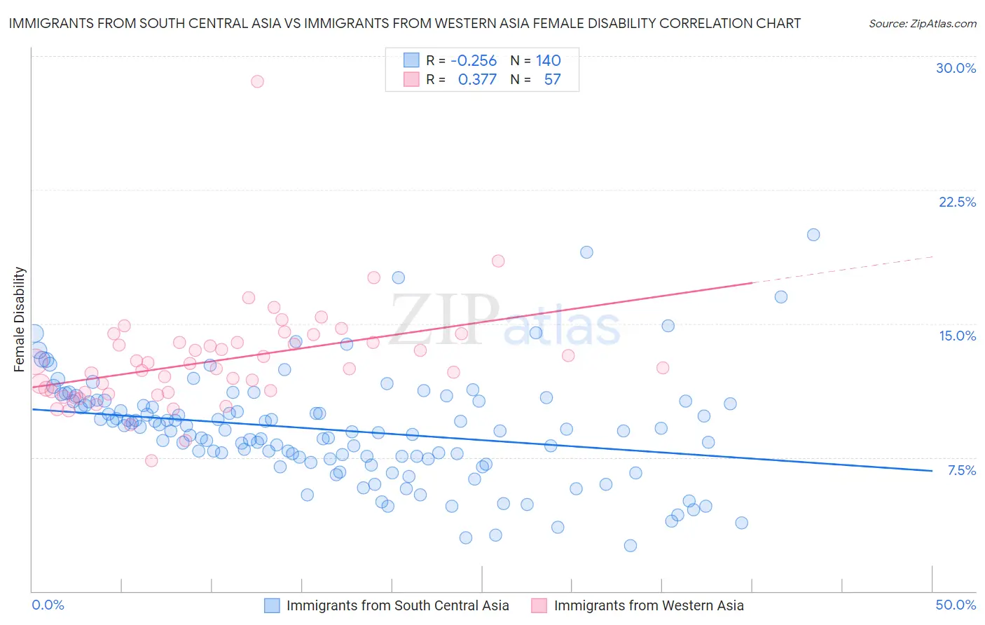 Immigrants from South Central Asia vs Immigrants from Western Asia Female Disability