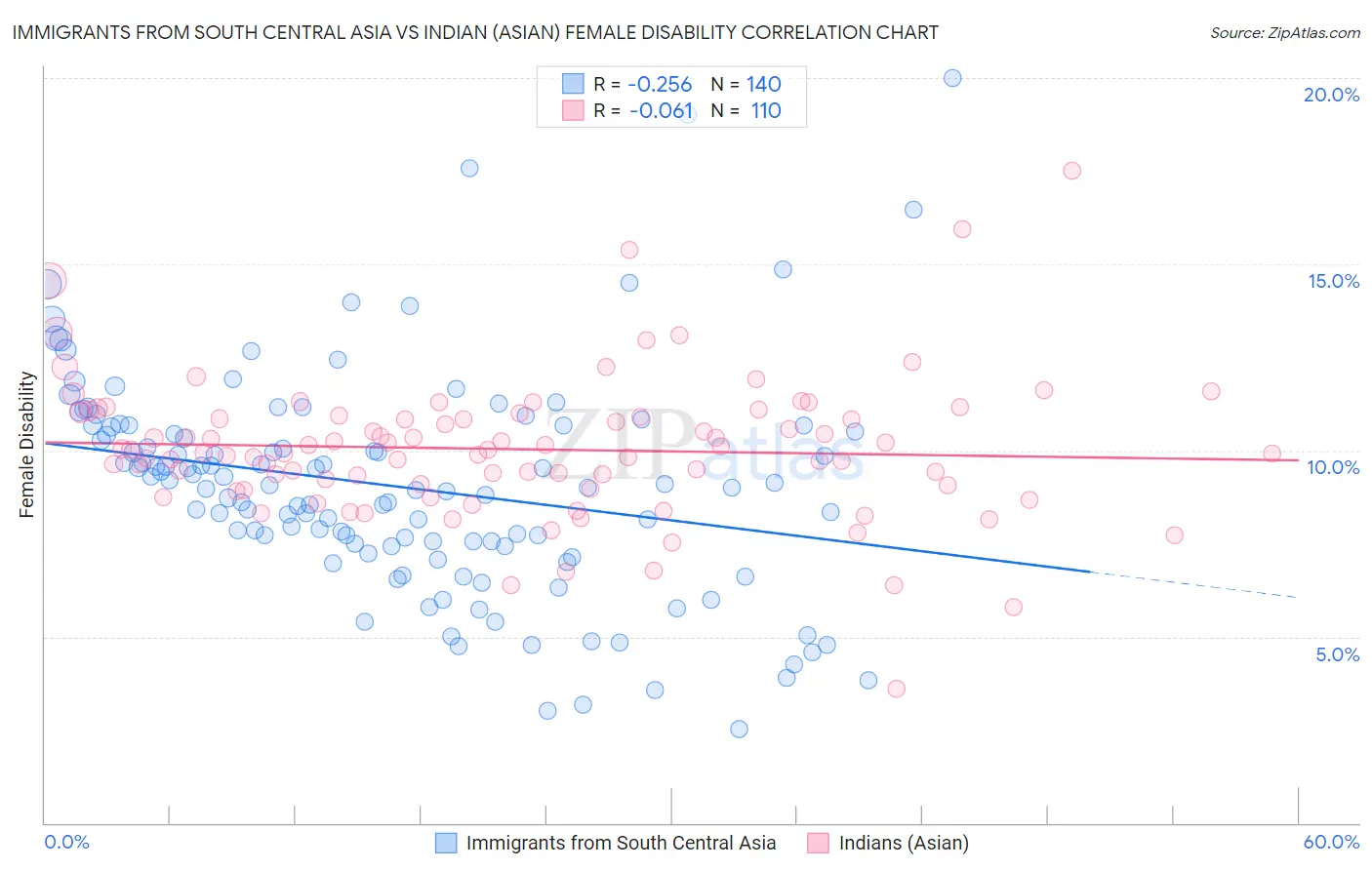 Immigrants from South Central Asia vs Indian (Asian) Female Disability