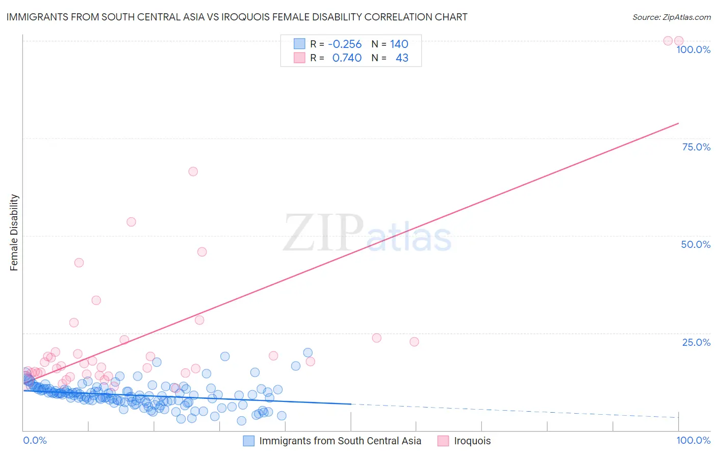 Immigrants from South Central Asia vs Iroquois Female Disability