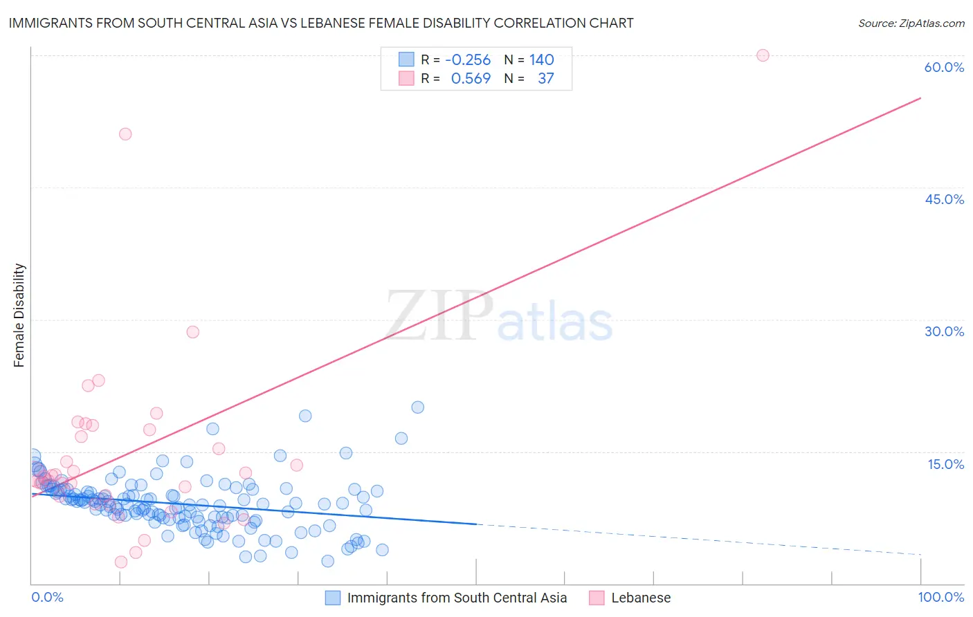 Immigrants from South Central Asia vs Lebanese Female Disability