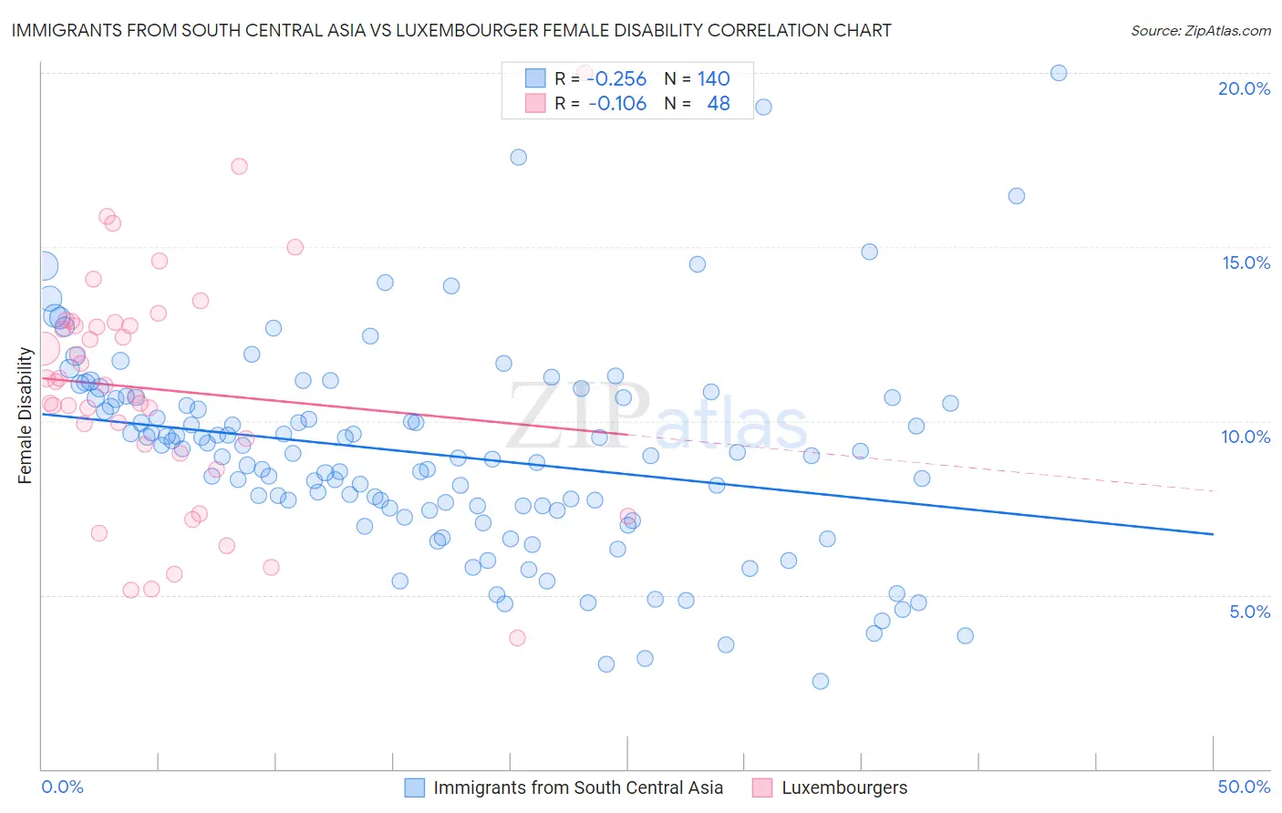 Immigrants from South Central Asia vs Luxembourger Female Disability