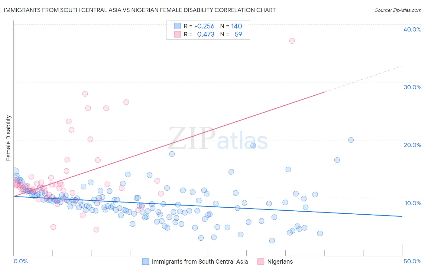 Immigrants from South Central Asia vs Nigerian Female Disability