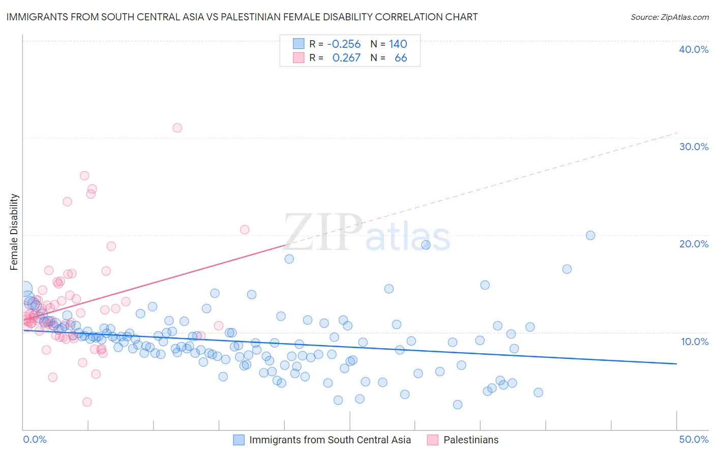 Immigrants from South Central Asia vs Palestinian Female Disability