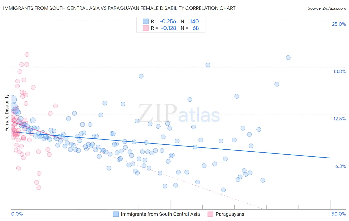 Immigrants from South Central Asia vs Paraguayan Female Disability