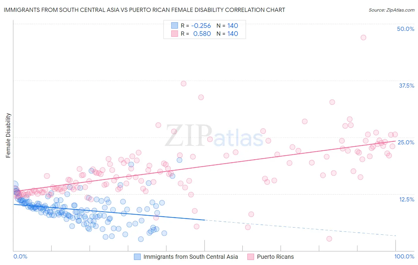 Immigrants from South Central Asia vs Puerto Rican Female Disability