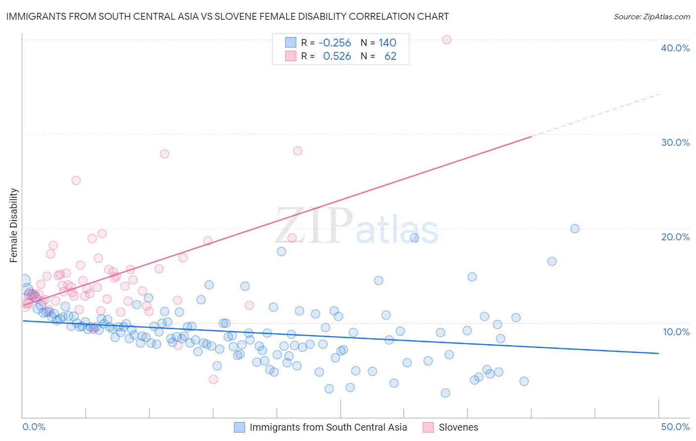 Immigrants from South Central Asia vs Slovene Female Disability