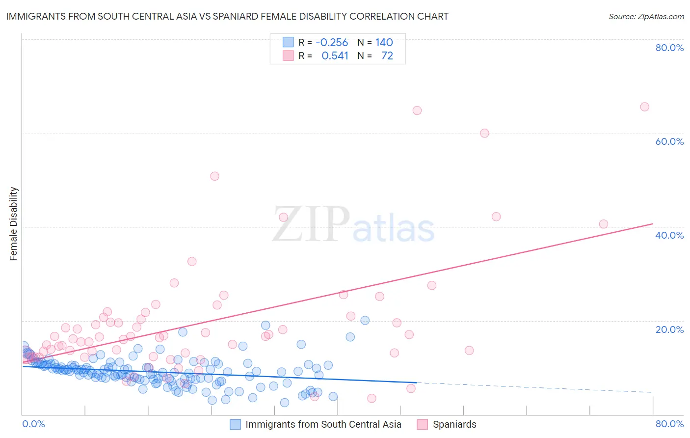 Immigrants from South Central Asia vs Spaniard Female Disability