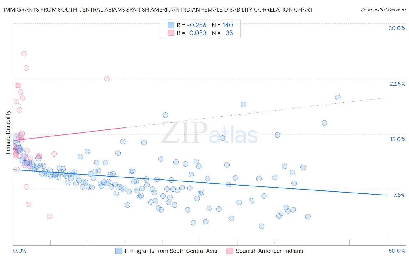 Immigrants from South Central Asia vs Spanish American Indian Female Disability