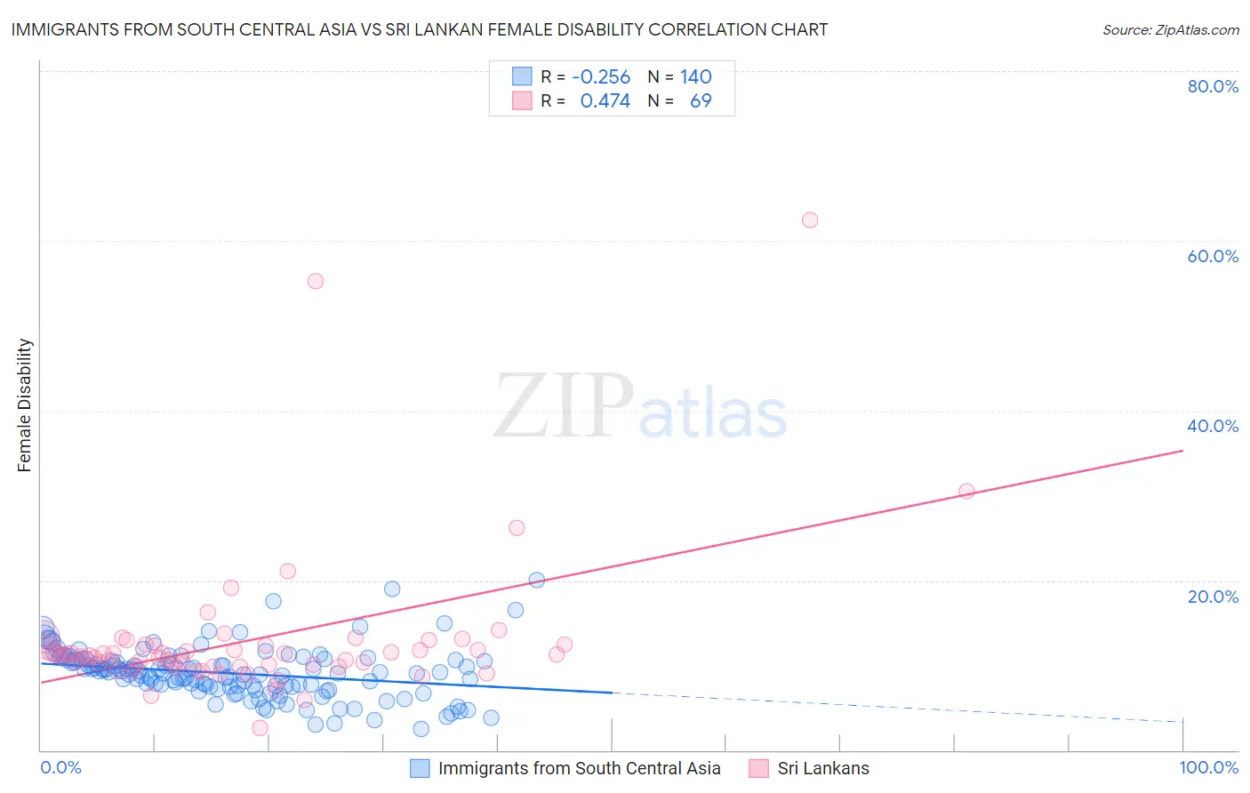 Immigrants from South Central Asia vs Sri Lankan Female Disability