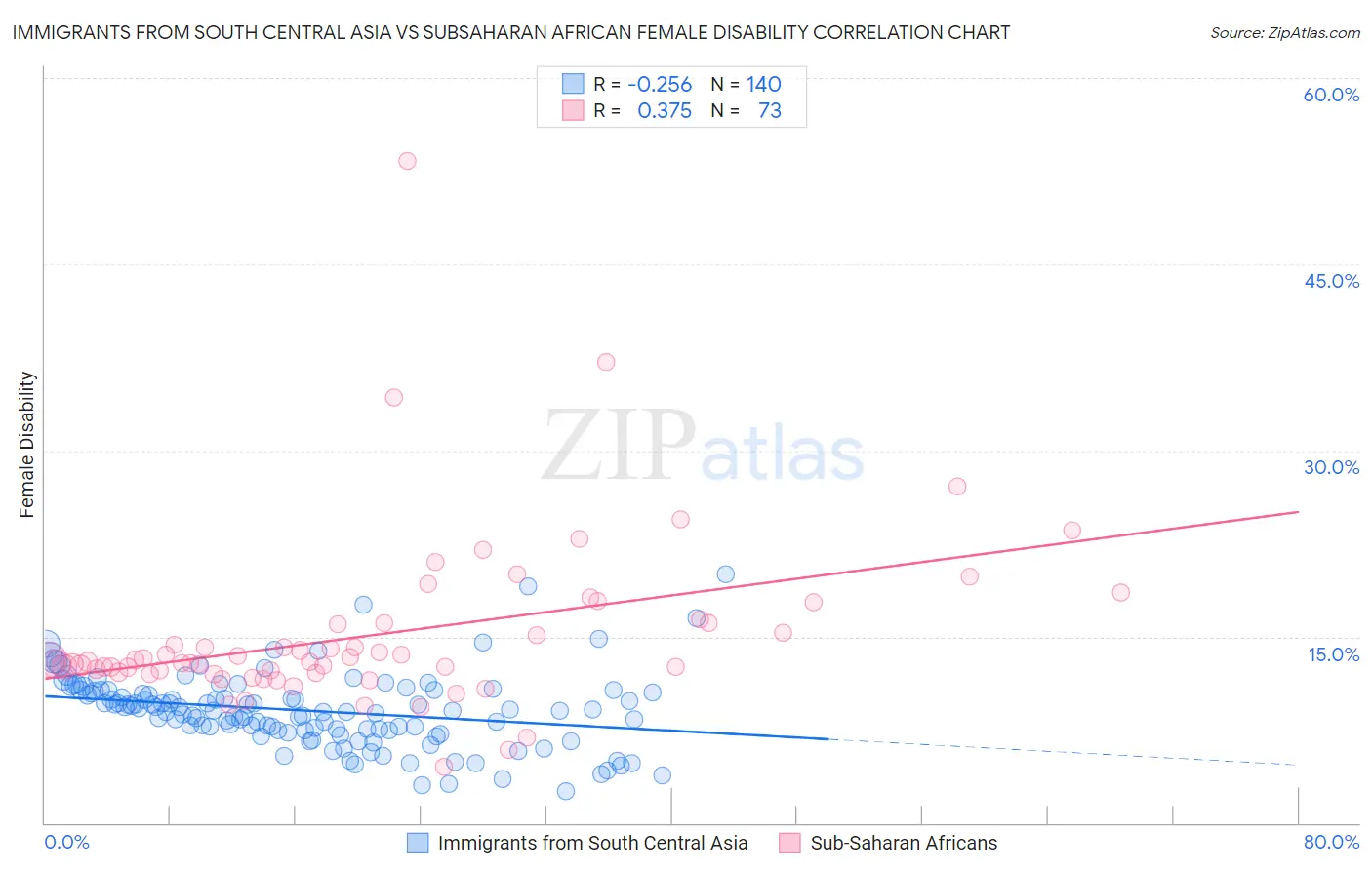 Immigrants from South Central Asia vs Subsaharan African Female Disability