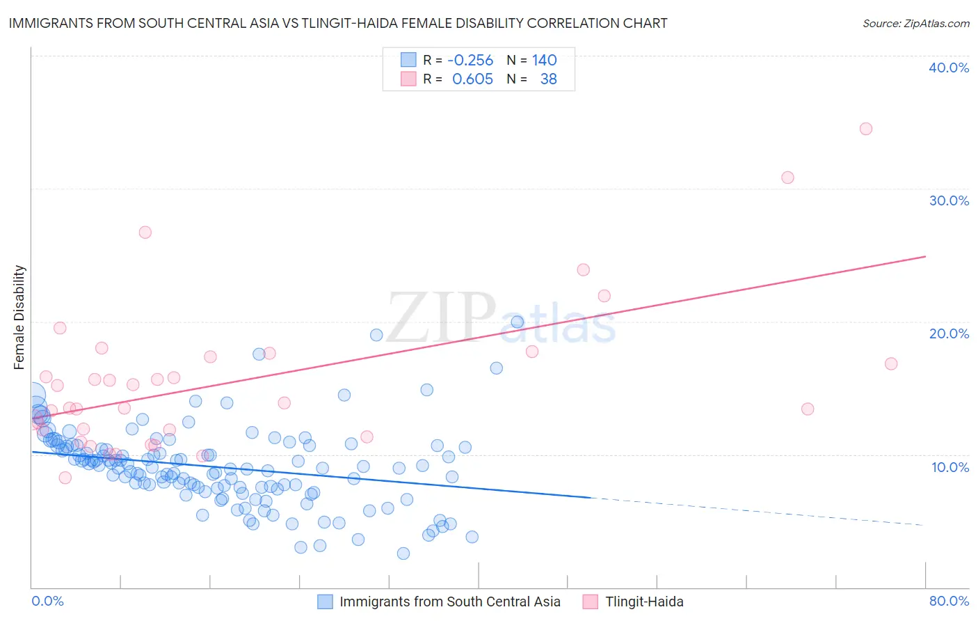 Immigrants from South Central Asia vs Tlingit-Haida Female Disability