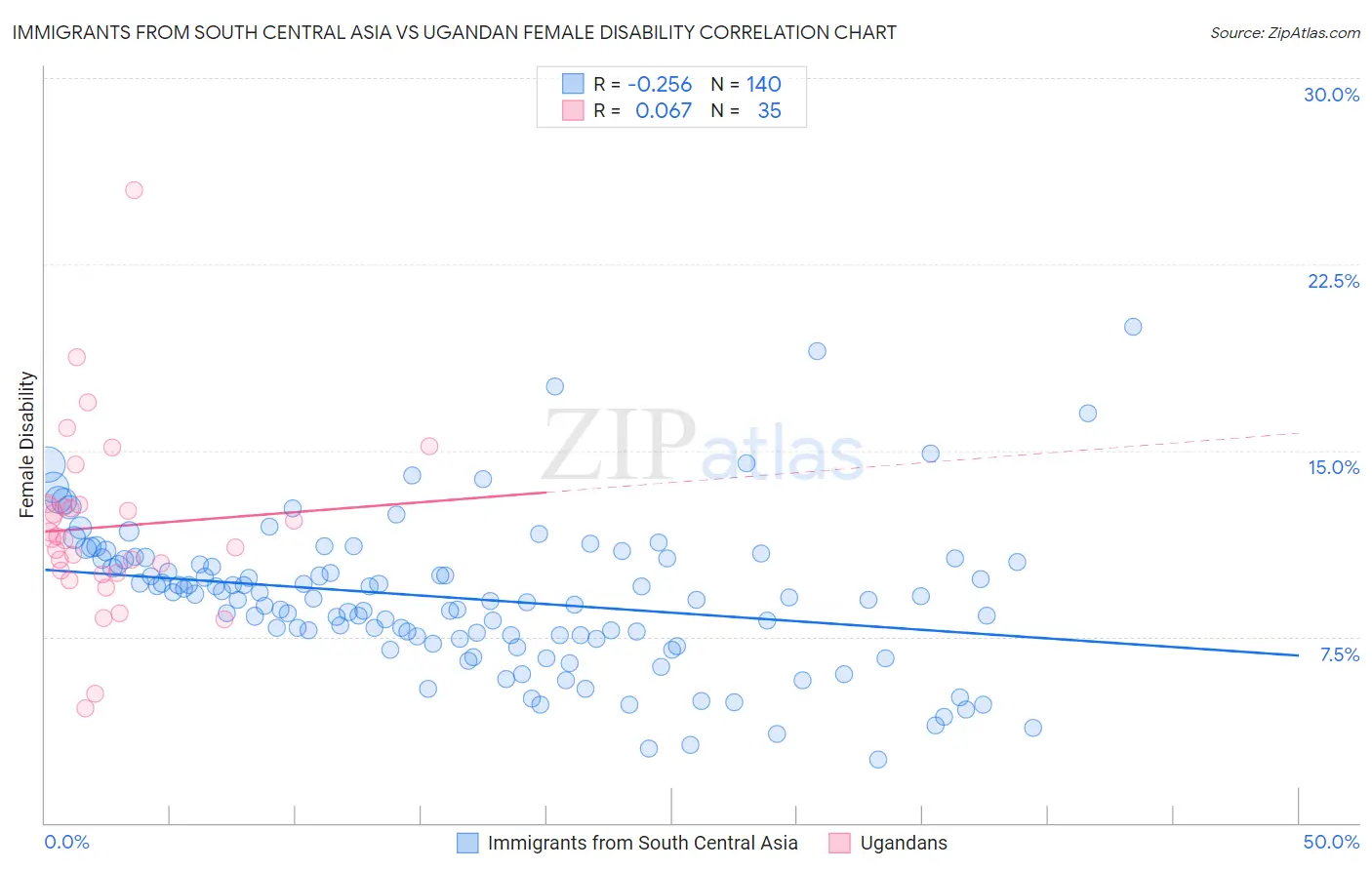 Immigrants from South Central Asia vs Ugandan Female Disability