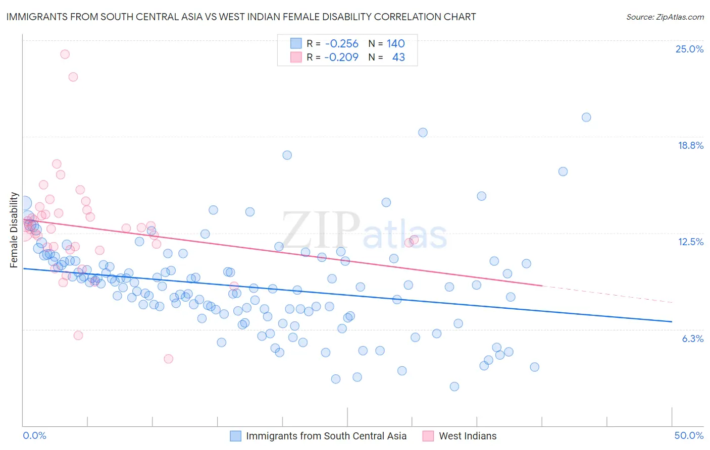 Immigrants from South Central Asia vs West Indian Female Disability