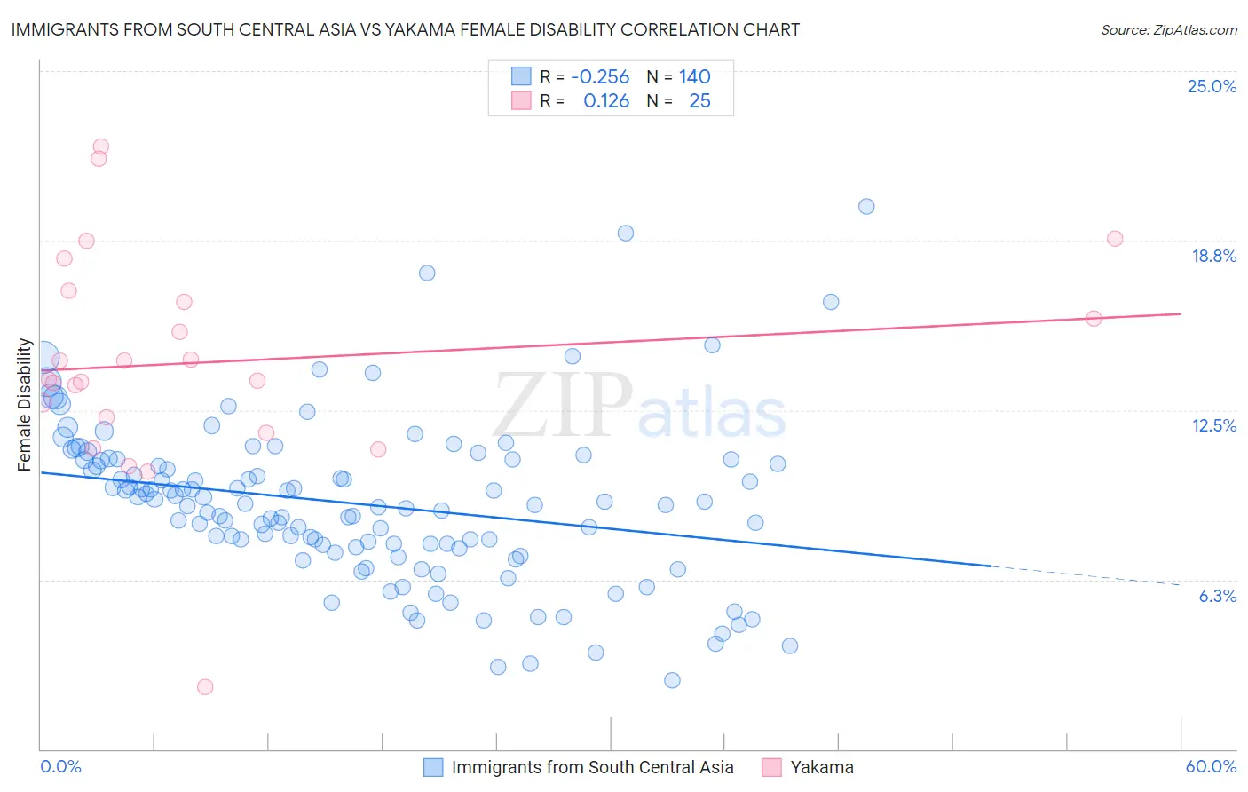 Immigrants from South Central Asia vs Yakama Female Disability