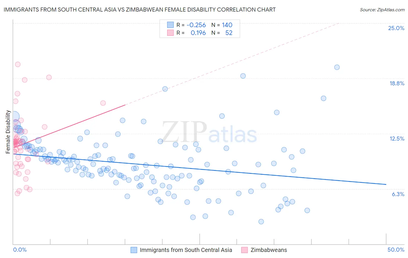 Immigrants from South Central Asia vs Zimbabwean Female Disability