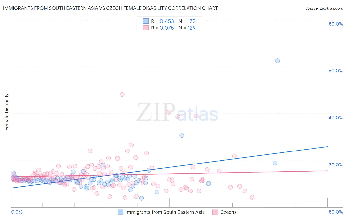 Immigrants from South Eastern Asia vs Czech Female Disability