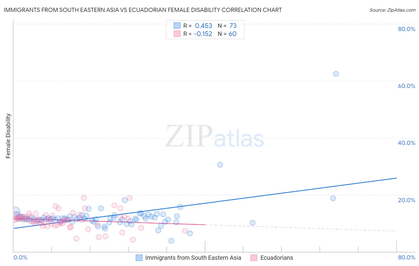 Immigrants from South Eastern Asia vs Ecuadorian Female Disability