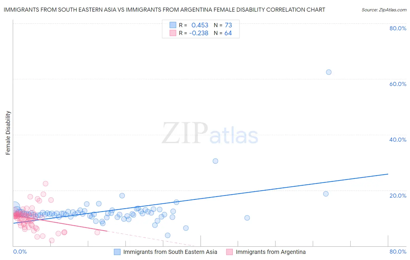 Immigrants from South Eastern Asia vs Immigrants from Argentina Female Disability