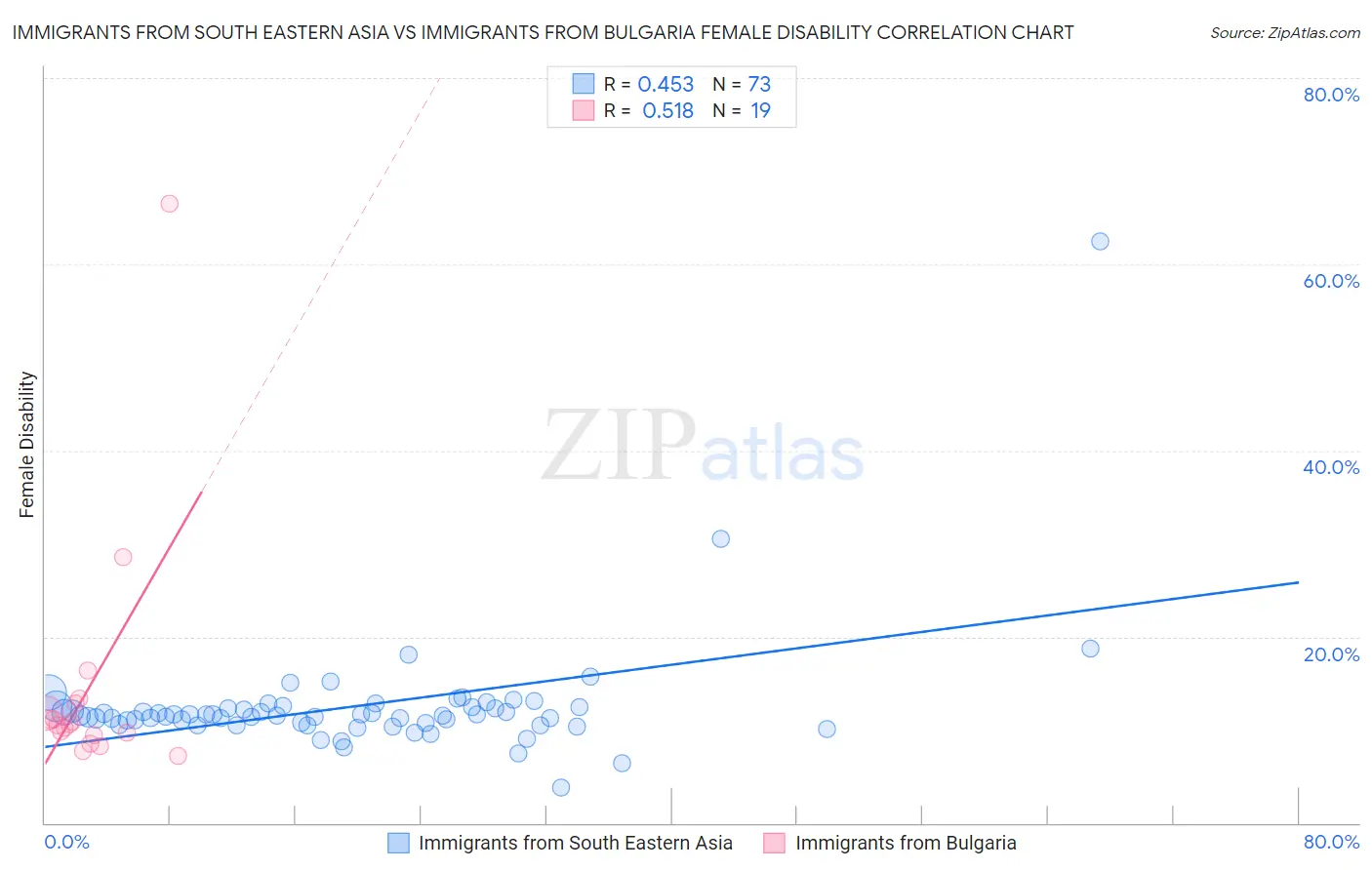 Immigrants from South Eastern Asia vs Immigrants from Bulgaria Female Disability