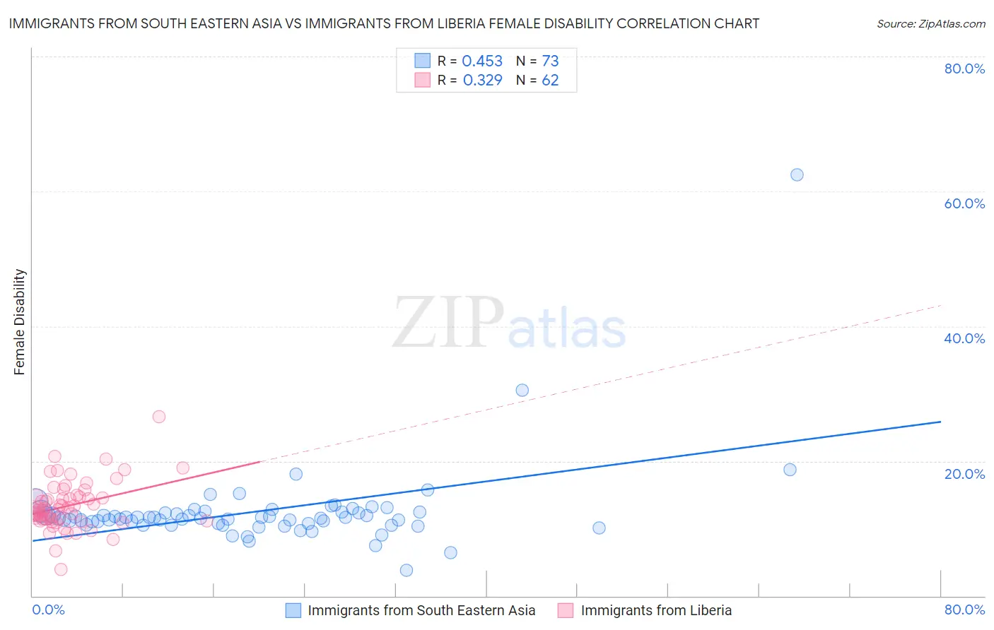 Immigrants from South Eastern Asia vs Immigrants from Liberia Female Disability