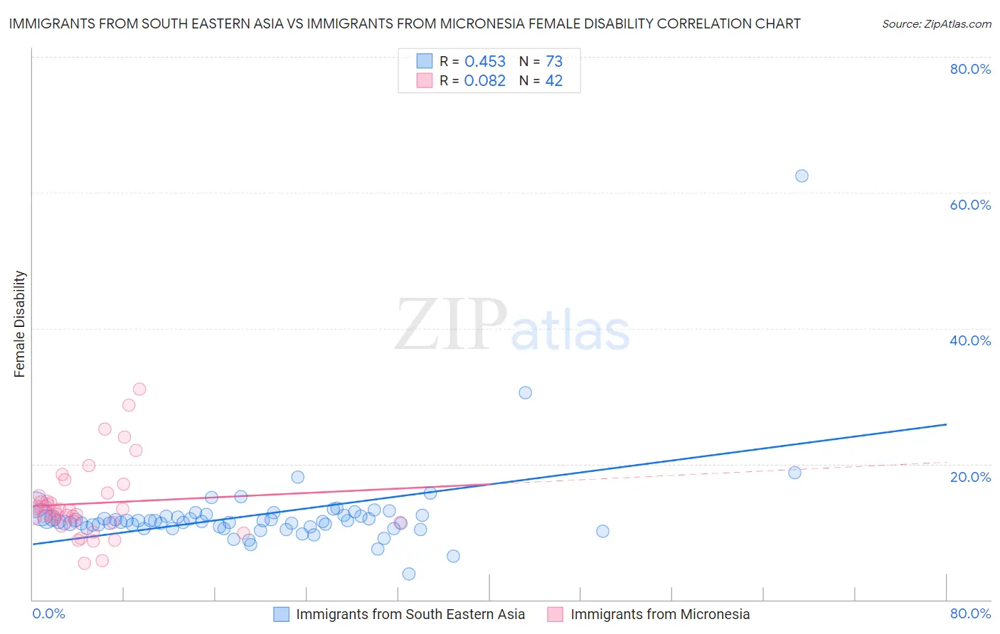 Immigrants from South Eastern Asia vs Immigrants from Micronesia Female Disability