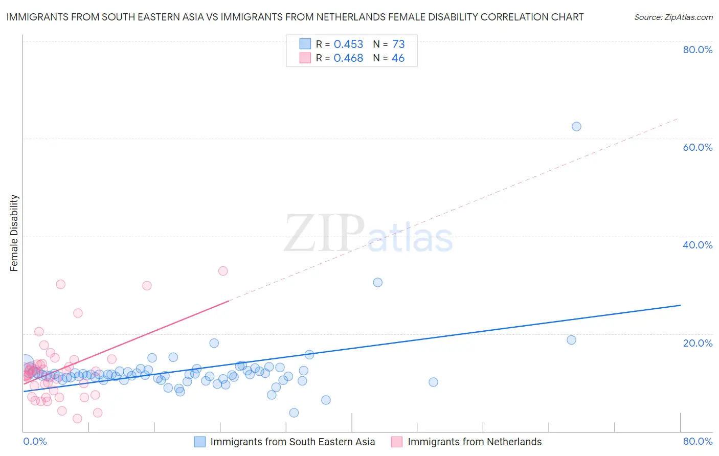 Immigrants from South Eastern Asia vs Immigrants from Netherlands Female Disability