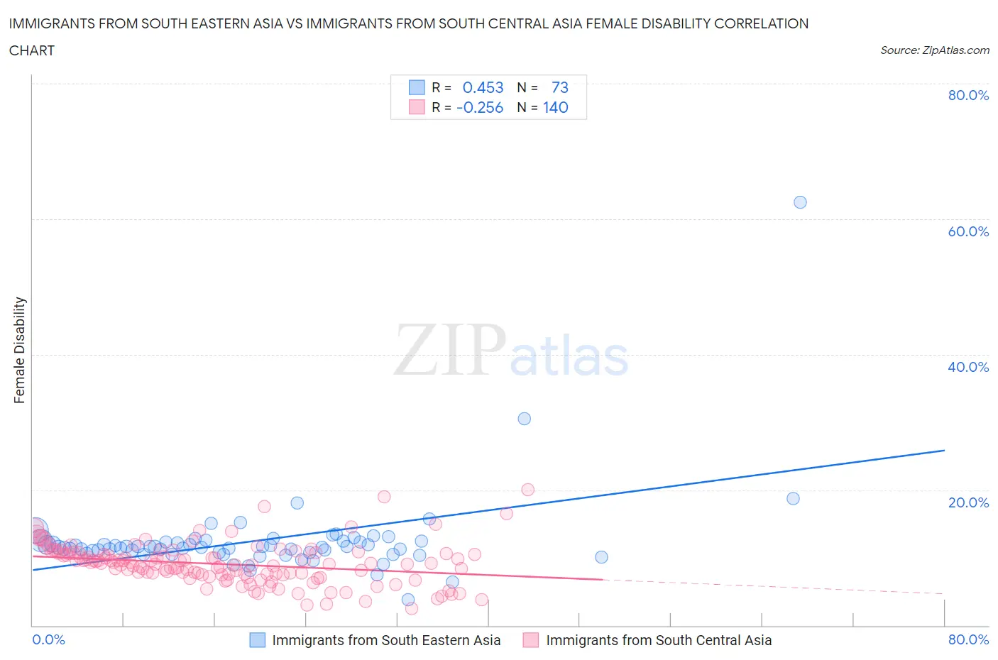 Immigrants from South Eastern Asia vs Immigrants from South Central Asia Female Disability