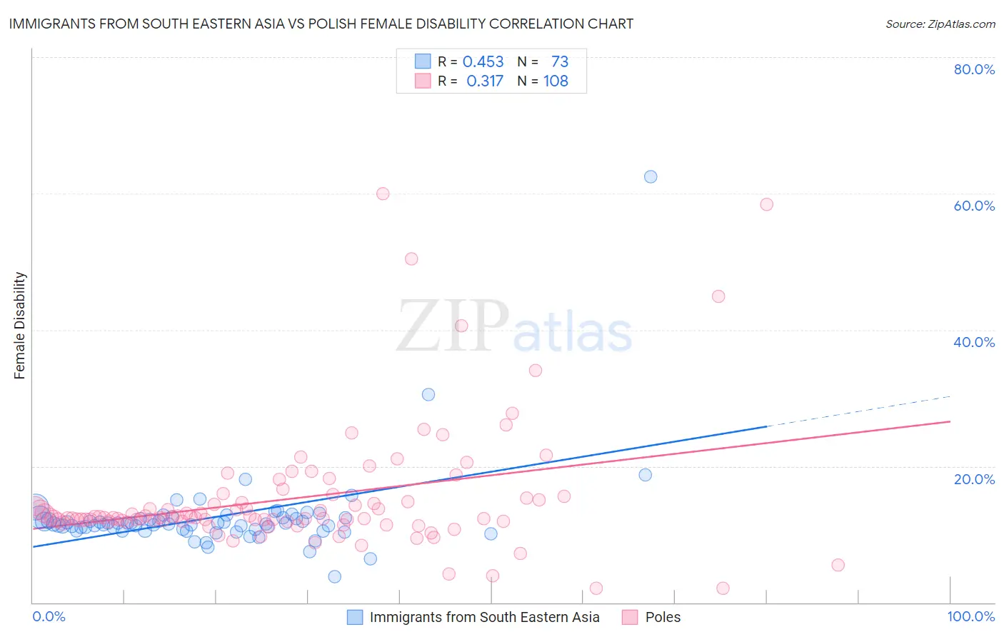 Immigrants from South Eastern Asia vs Polish Female Disability