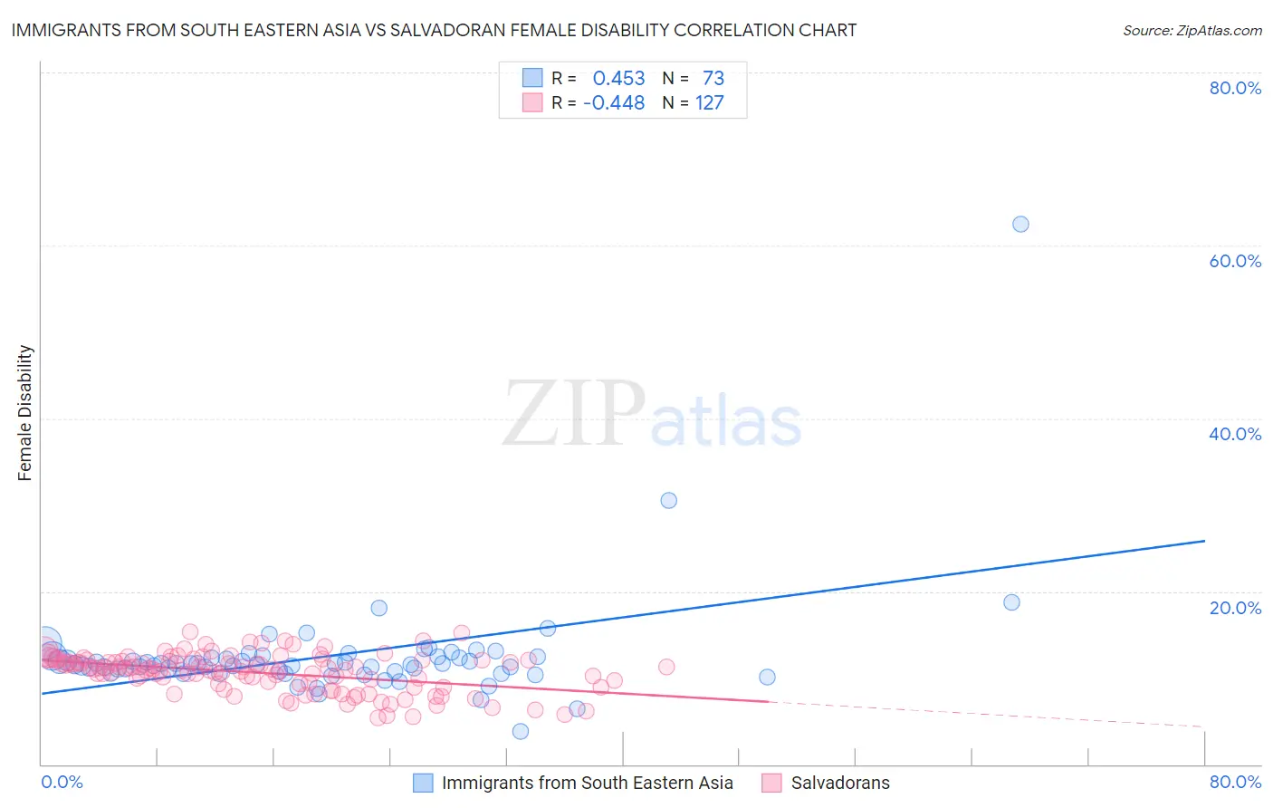 Immigrants from South Eastern Asia vs Salvadoran Female Disability