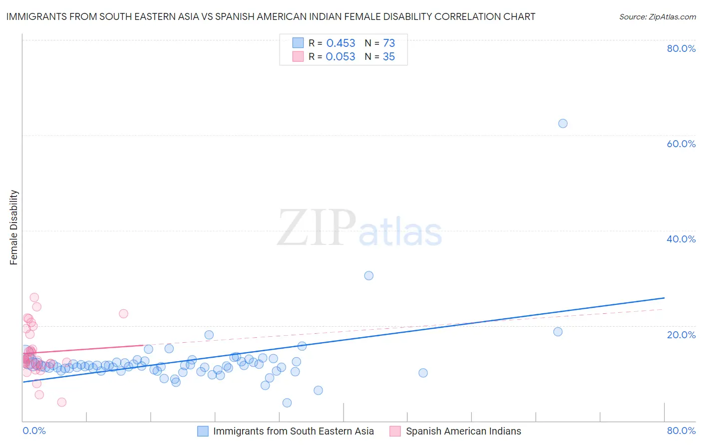 Immigrants from South Eastern Asia vs Spanish American Indian Female Disability