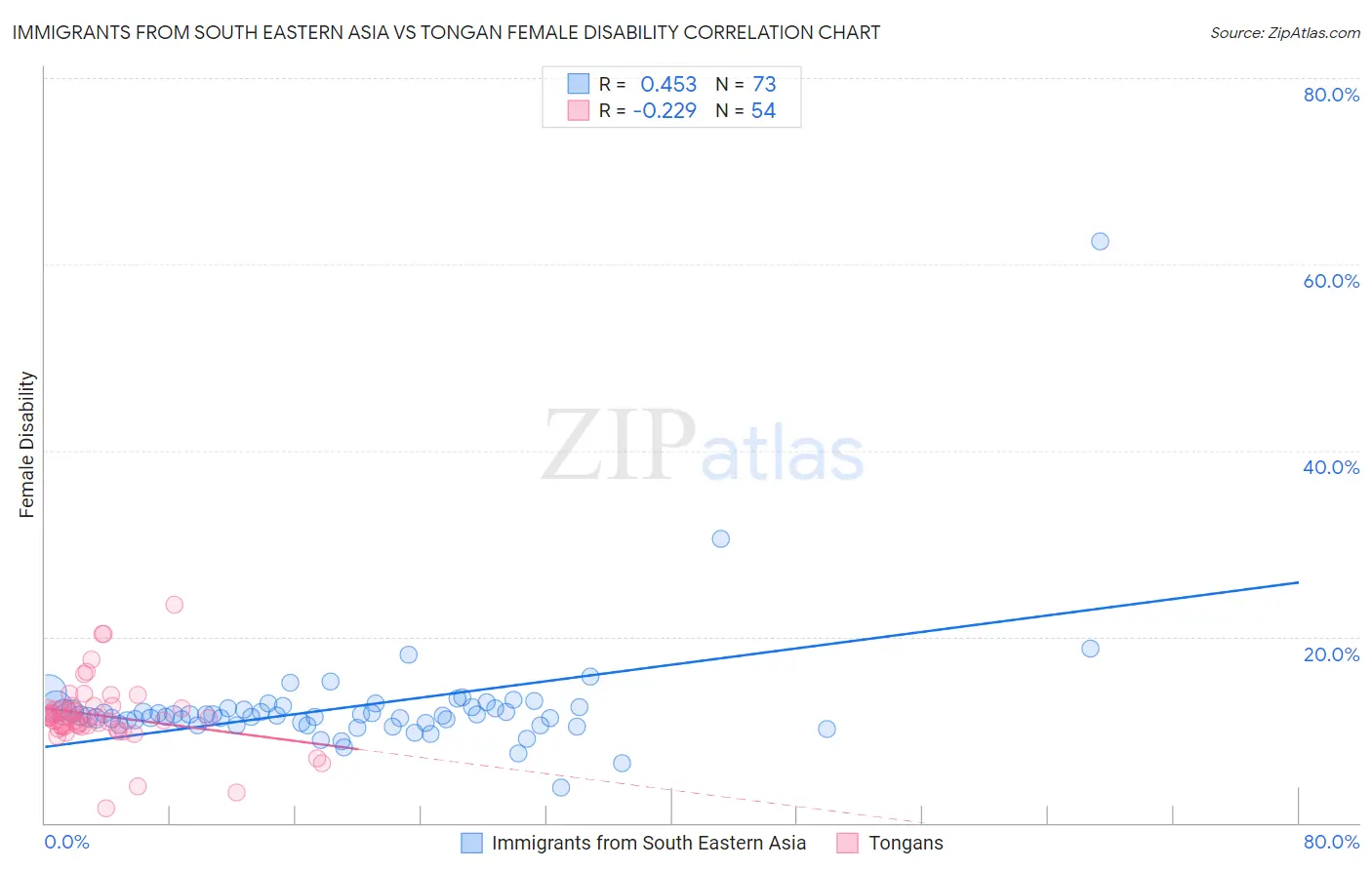 Immigrants from South Eastern Asia vs Tongan Female Disability