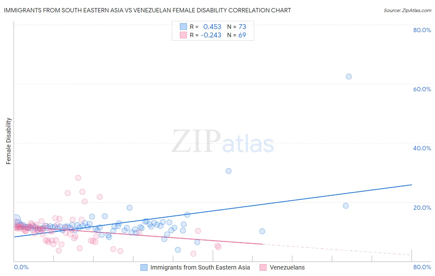 Immigrants from South Eastern Asia vs Venezuelan Female Disability