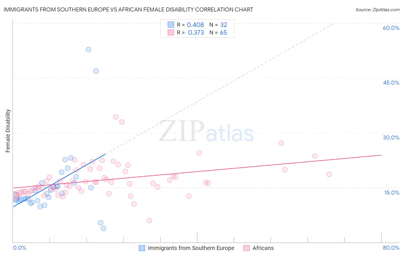 Immigrants from Southern Europe vs African Female Disability