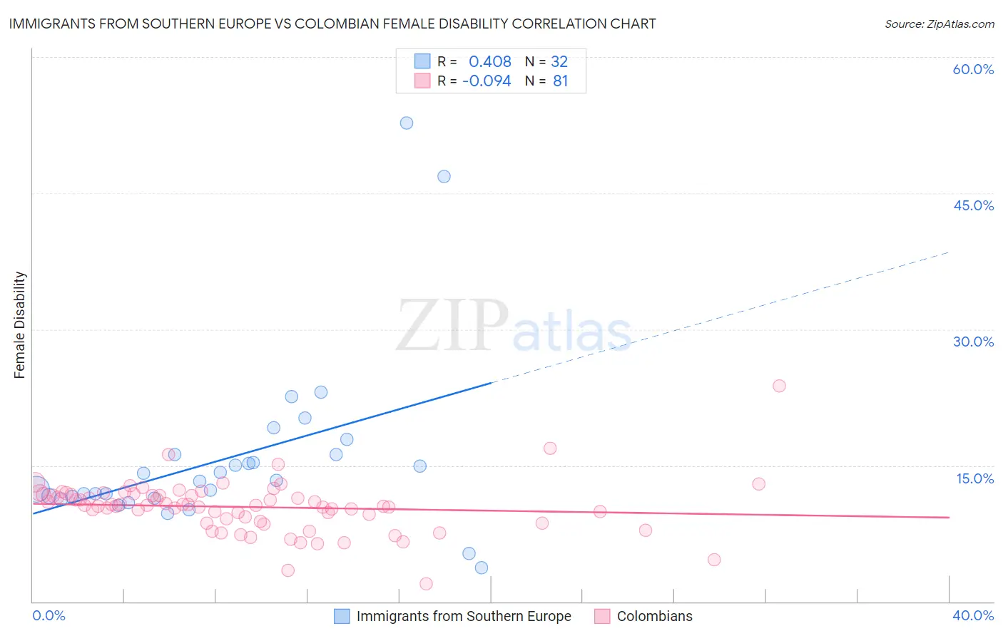 Immigrants from Southern Europe vs Colombian Female Disability