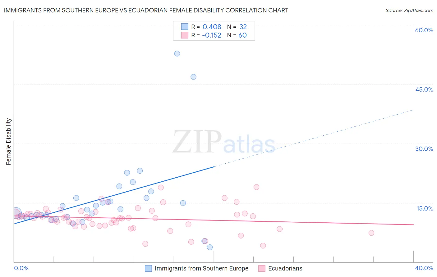 Immigrants from Southern Europe vs Ecuadorian Female Disability