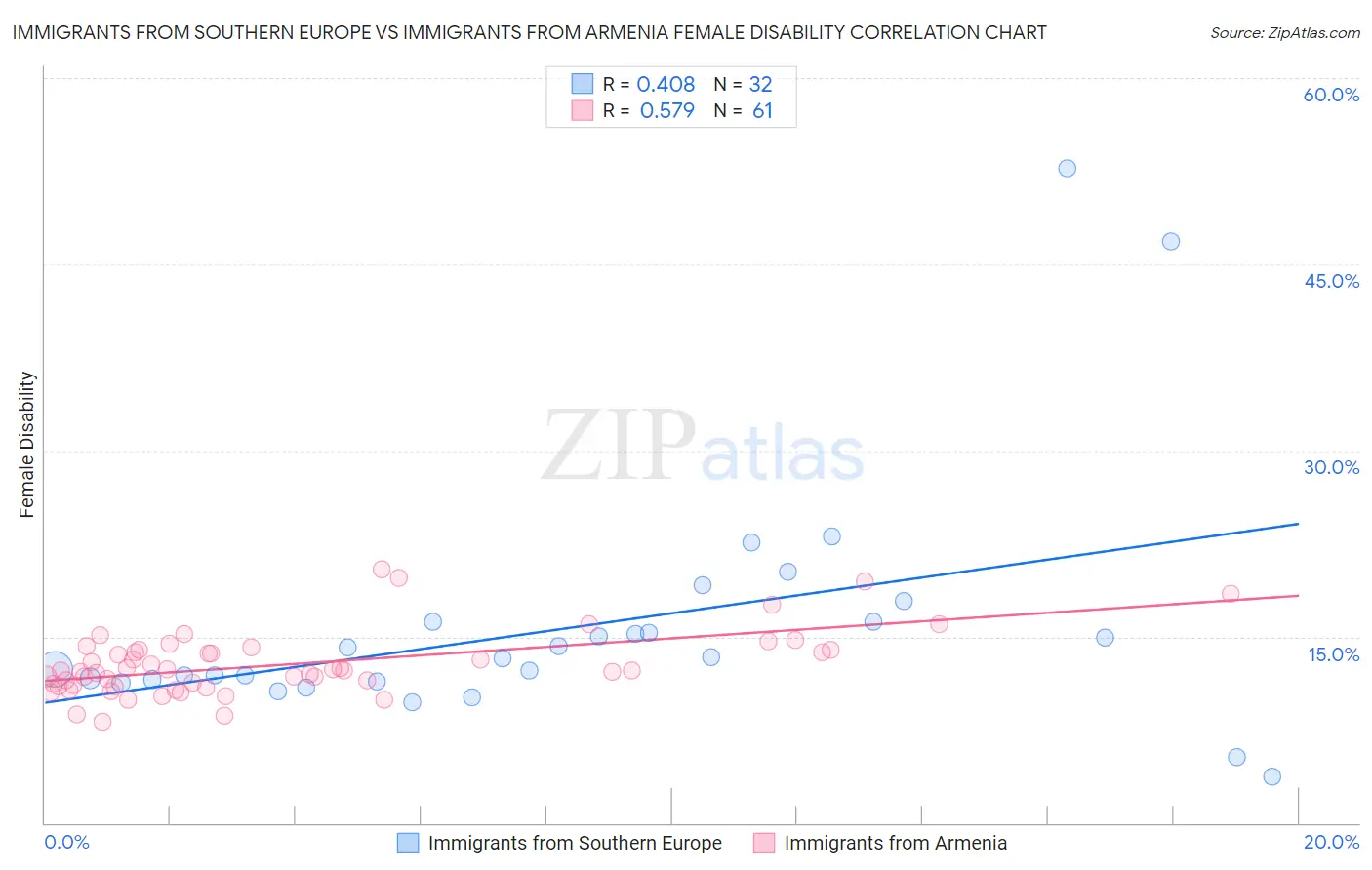 Immigrants from Southern Europe vs Immigrants from Armenia Female Disability