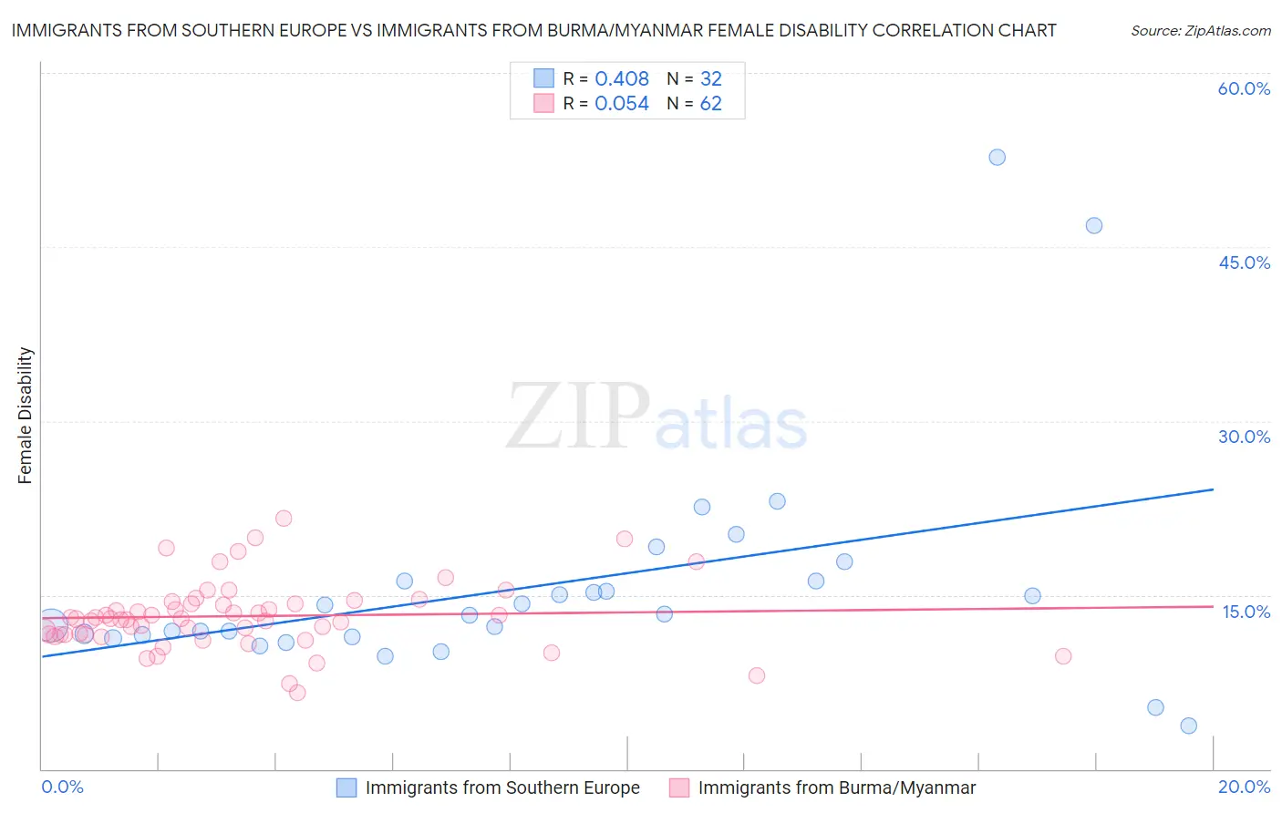 Immigrants from Southern Europe vs Immigrants from Burma/Myanmar Female Disability