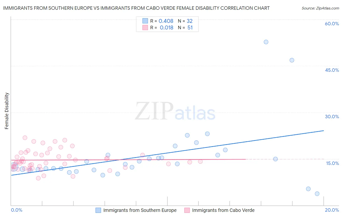 Immigrants from Southern Europe vs Immigrants from Cabo Verde Female Disability