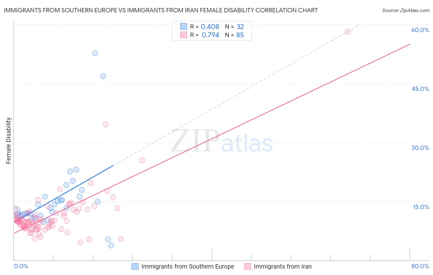 Immigrants from Southern Europe vs Immigrants from Iran Female Disability