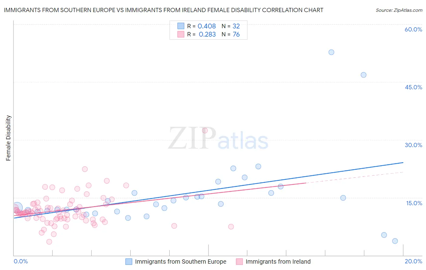 Immigrants from Southern Europe vs Immigrants from Ireland Female Disability