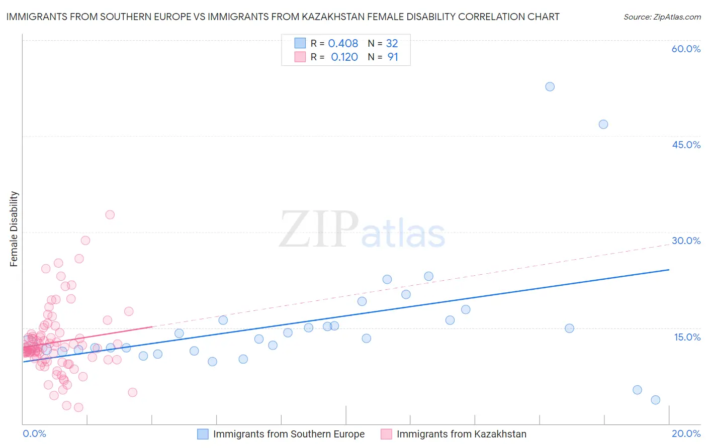 Immigrants from Southern Europe vs Immigrants from Kazakhstan Female Disability