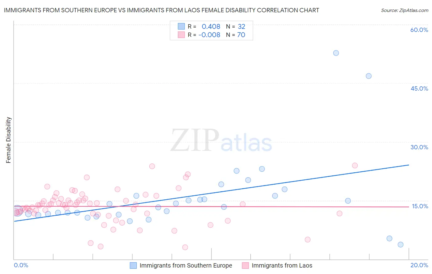 Immigrants from Southern Europe vs Immigrants from Laos Female Disability