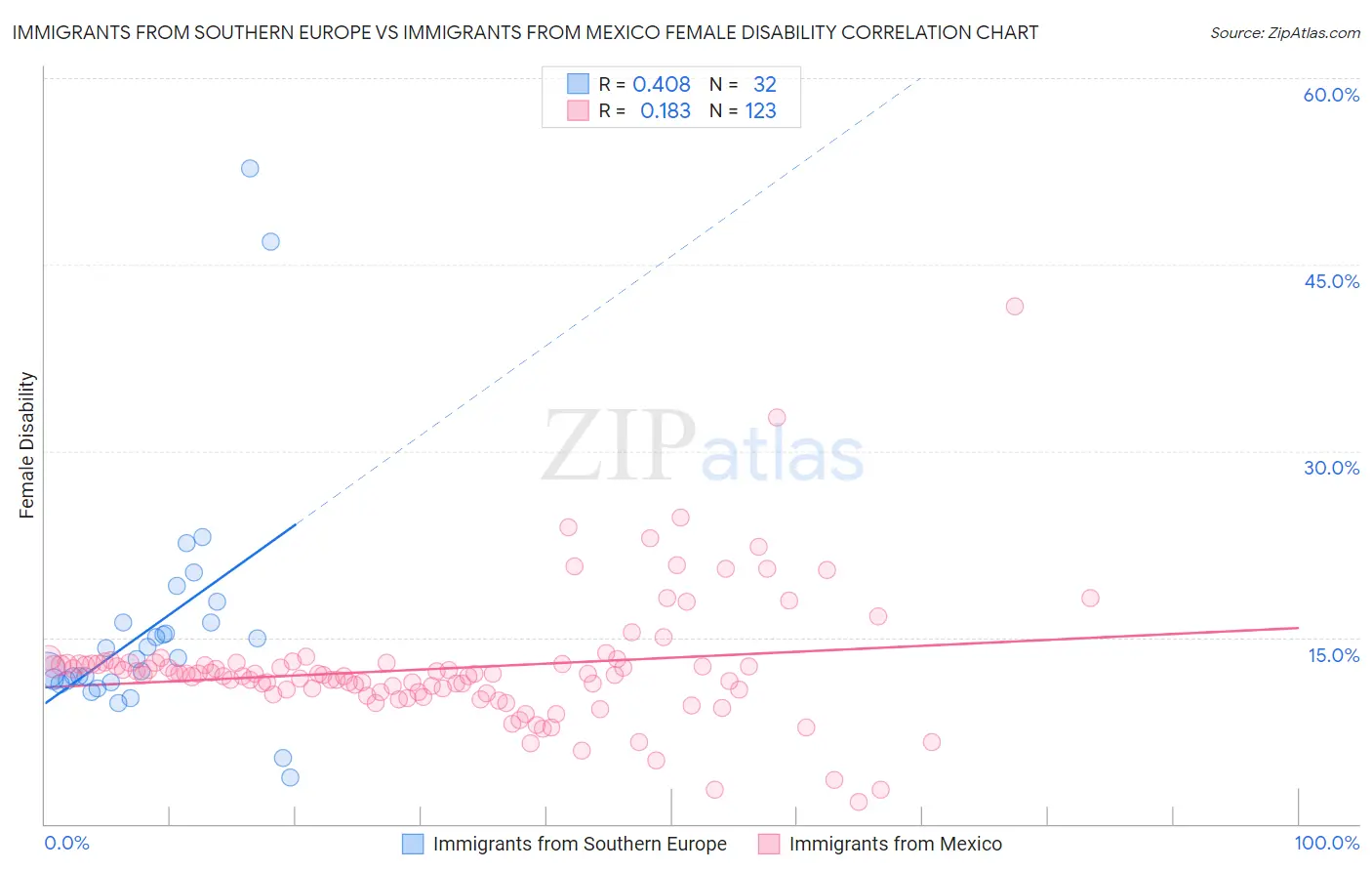 Immigrants from Southern Europe vs Immigrants from Mexico Female Disability