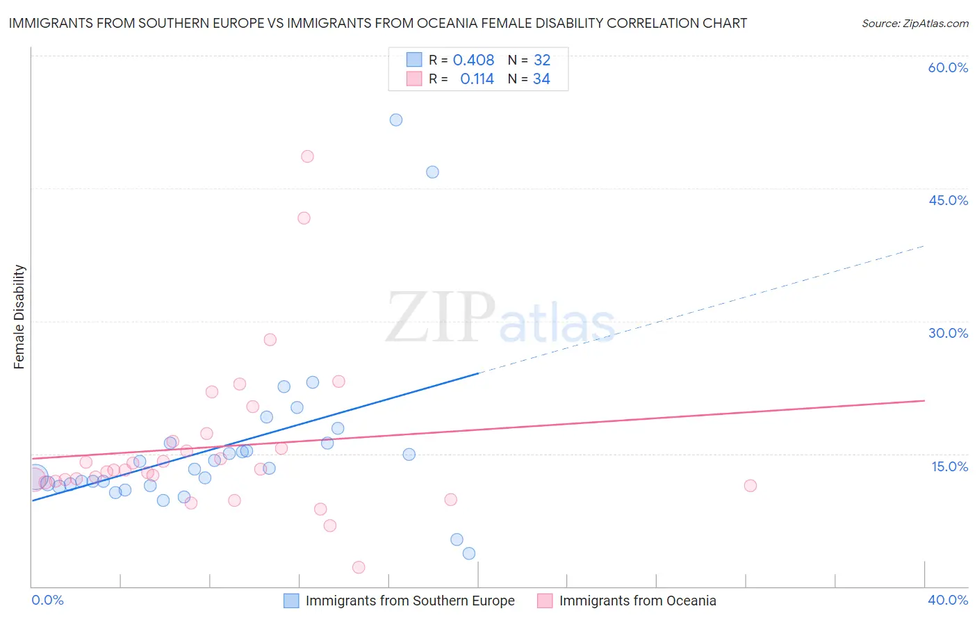 Immigrants from Southern Europe vs Immigrants from Oceania Female Disability